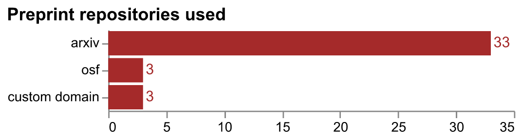 Preprint repositories used