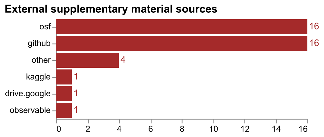 External (to PCS) supplemental material links